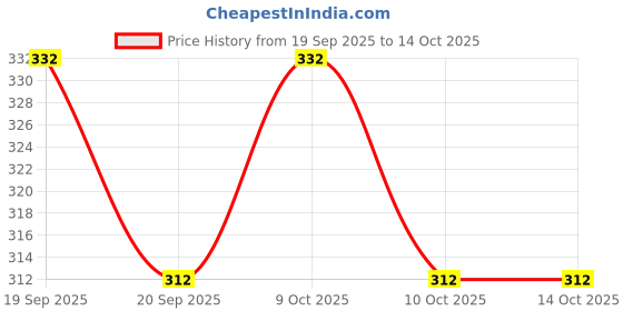 flipkart.com hiflyers Printed Men Boxer hiflyers Price History Graph from 19 Sep 2025 to 14 Oct 2025