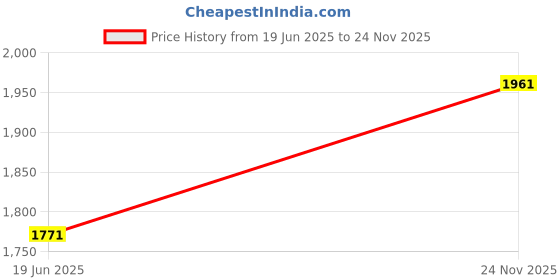 flipkart.com hiflyers Striped Men Track Suit hiflyers Price History Graph from 19 Jun 2025 to 24 Nov 2025