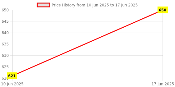 flipkart.com HIFY 106-flashlight Speakers/Bluetooth Speaker and Torch/Torch Light Bluetooth Speaker/Torch Speaker/Bluetooth Speaker with Data Cable Bluetooth Speaker (Red, Stereo Channel) 5 W Bluetooth Speaker Price History Graph from 10 Jun 2025 to 17 Jun 2025