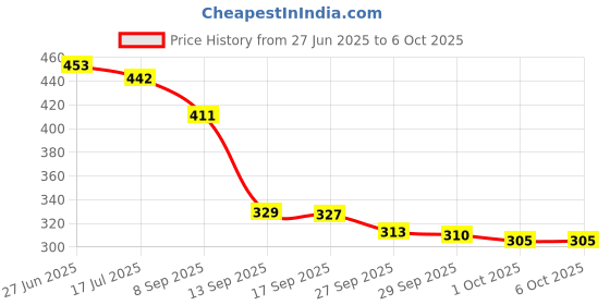 flipkart.com HIFY 3 in 1 selfie stick/tripod/monopod/with led light Tripod, Monopod Price History Graph from 27 Jun 2025 to 6 Oct 2025
