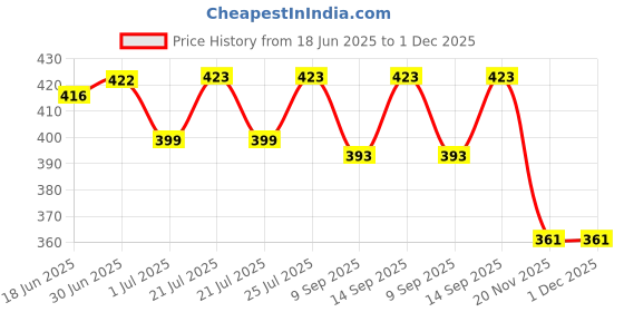 flipkart.com HIFY 3.5 inch ring Selfie Flash Price History Graph from 18 Jun 2025 to 30 Nov 2025