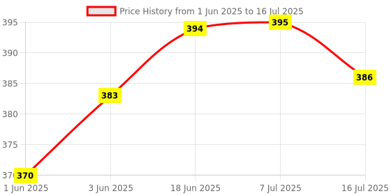 flipkart.com HIFY 3in1 Selfie Stick multi-function Wireless Bluetooth XT-01 , XT-02 Selfie Stick with Remote Shutter 360 Rotate Extendable Handheld Foldable Mini Tripod Stand Foldable, selfie stick, tripod, bluetooth shutter for Smartphones Professional Remote Control Selfie Stick Monopod 3 Axis Tripod, Monopod Price History Graph from 1 Jun 2025 to 16 Jul 2025