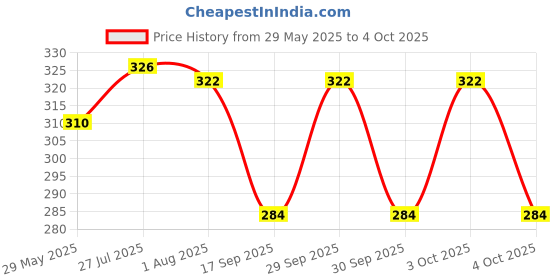 flipkart.com HIFY Best Multi-Function Wireless Bluetooth Selfie Stick Extendable Handheld Foldable Tripod Tripod Price History Graph from 29 May 2025 to 4 Oct 2025