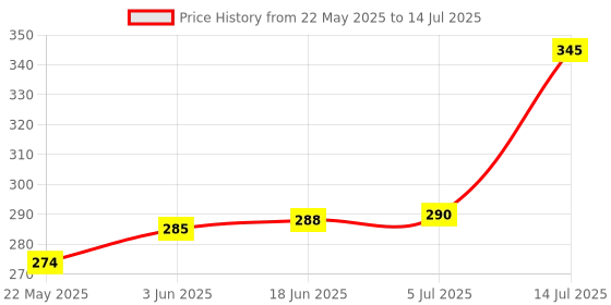 flipkart.com HIFY Best Quality Tripod Stand Heavy Duty Adjustable Live Broadcast stand, with Viewing Angle 360 Degree Rotation Mount Stand Single Gimbal for Camera, Mobile Price History Graph from 22 May 2025 to 14 Jul 2025