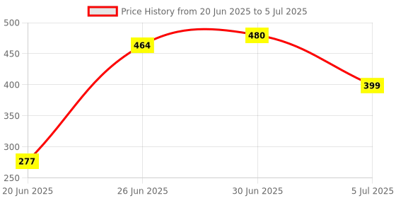 flipkart.com HIFY Big LED Ring Light for Camera Smartphone to Capture Ring Flash Price History Graph from 20 Jun 2025 to 5 Jul 2025