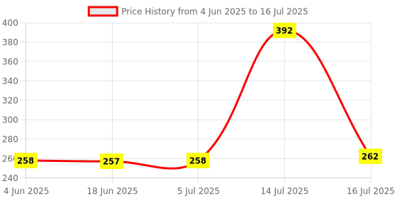 flipkart.com HIFY Bluetooth Extendable and Portable Selfie Stick and Stand With Wireless Remote with collar mic 3 Axis Gimbal for Camera, Mobile Price History Graph from 4 Jun 2025 to 16 Jul 2025