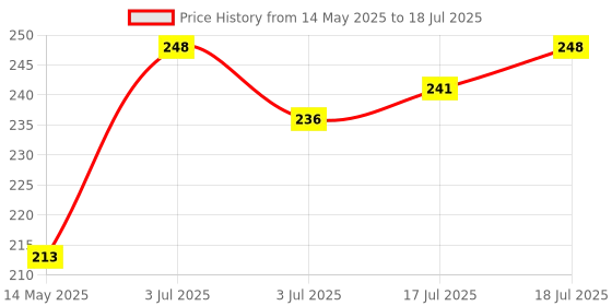 flipkart.com HIFY Bluetooth Extendable Selfie Stick with Tripod Stand Single Gimbal for Camera, Mobile Price History Graph from 14 May 2025 to 3 Jul 2025