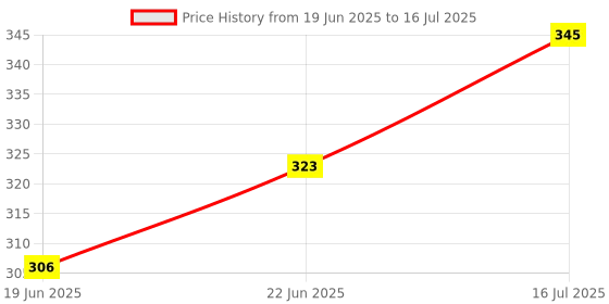 flipkart.com HIFY Bluetooth Extendable Selfie Stick with Wireless Remote and l Fill Light for Making TikTok, Vlog Videos and Tripod Stand Selfie Stick for for Mobile and All Smart Phone Tripod Price History Graph from 19 Jun 2025 to 16 Jul 2025