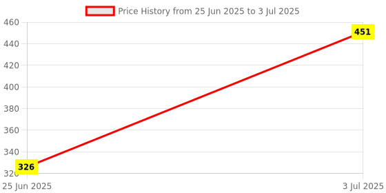 flipkart.com HIFY Bluetooth Extendable Selfie Stick with Wireless Remote and Tripod Stand for all smartphone Tripod, Monopod Price History Graph from 25 Jun 2025 to 3 Jul 2025