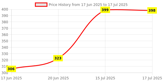 flipkart.com HIFY Bluetooth Extendable Selfie Stick with Wireless Remote Tripod Price History Graph from 17 Jun 2025 to 15 Jul 2025