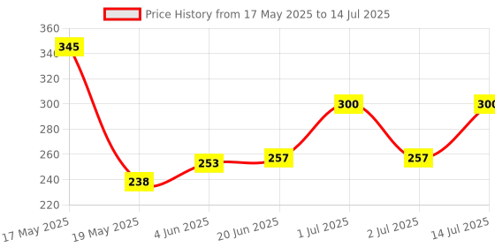 flipkart.com HIFY Bluetooth Extendable Selfie Sticks with Wireless Remote and Tripod Stand, 3-in-1 Multifunctional Selfie Stick with Tripod Stand Compatible with All Phones Single Gimbal for Camera, Mobile Price History Graph from 17 May 2025 to 14 Jul 2025