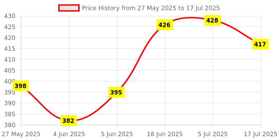 flipkart.com HIFY Bluetooth Extendable Selfie Sticks with Wireless Remote and Tripod Stand, 3-in-1 Multifunctional Selfie Stick with Tripod Stand Compatible with all smartphone Tripod Price History Graph from 27 May 2025 to 17 Jul 2025