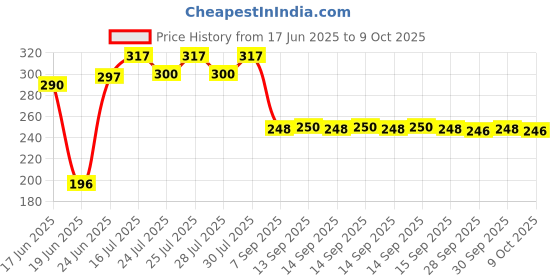 flipkart.com HIFY BLUETOOTH SELFI STICK FOR PHOTO VIDEO REELS VLOG Tripod, Monopod Price History Graph from 17 Jun 2025 to 9 Oct 2025
