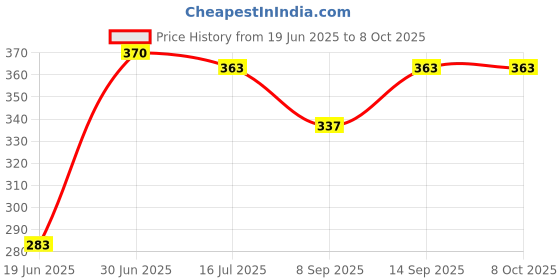flipkart.com HIFY BLUETOOTH SELFI STICK FOR PHOTO VIDEO REELS VLOG Tripod, Monopod Price History Graph from 19 Jun 2025 to 8 Oct 2025