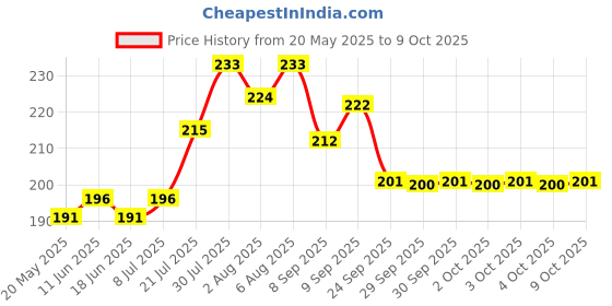 flipkart.com HIFY Bluetooth Selfie Stick Price History Graph from 20 May 2025 to 9 Oct 2025