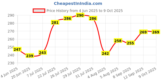 flipkart.com HIFY Bluetooth Selfie Stick Price History Graph from 4 Jun 2025 to 9 Oct 2025