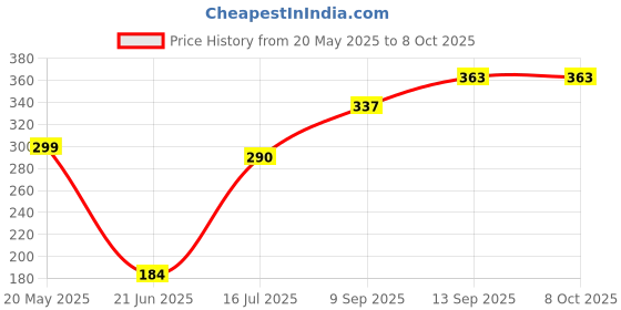 flipkart.com HIFY BLUETOOTH SELFIE STICK FOR PHOTOGRAPHY Tripod, Monopod Price History Graph from 20 May 2025 to 8 Oct 2025