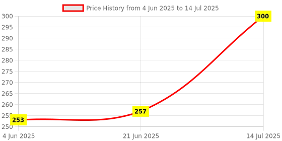 flipkart.com HIFY Bluetooth Selfie Stick Tripod, Mini Extendable 3 in 1 Aluminum Selfie Stick with Wireless Single Gimbal for Camera, Mobile Price History Graph from 4 Jun 2025 to 14 Jul 2025