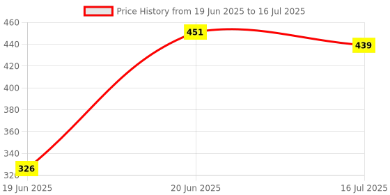 flipkart.com HIFY Bluetooth selfie stick/tripod stand/bluetooth selfie stick/led selfie stick/tripod/monopod/gimbal/selfie stick with led light Tripod, Monopod Price History Graph from 19 Jun 2025 to 16 Jul 2025