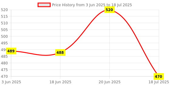flipkart.com HIFY Bluetooth shutter for Smartphones Professional Remote Control Selfie Stick with 3 Axis Gimbal for Camera, Mobile Price History Graph from 3 Jun 2025 to 20 Jun 2025