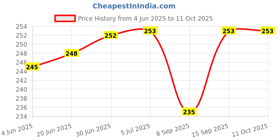 flipkart.com HIFY Car Rearview Mirror Holder Phone Bracket Car Phone Holder 360 Rotation for Universal Cell Phone Holder Stand Base Vehicle Rear View Mirror Phone Holder Mount Universal Smartphone Mobile Holder Price History Graph from 4 Jun 2025 to 10 Oct 2025