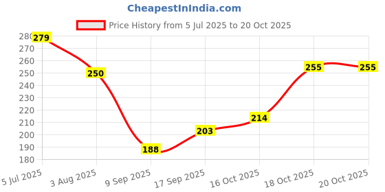 flipkart.com HIFY Cell Phone Stand for Desk, Fully Adjustable Foldable Desktop Phone Holder Mobile Holder Price History Graph from 5 Jul 2025 to 16 Oct 2025