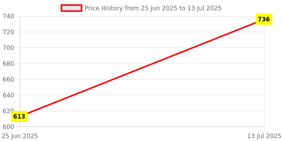flipkart.com HIFY COMBO Bluetooth headset with Extendable Foldable 3in1 Mini Tripod Selfie Stick Tripod, Monopod Price History Graph from 25 Jun 2025 to 13 Jul 2025