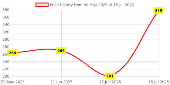 flipkart.com HIFY Extendable Selfie Stick with Wireless Bluetooth Remote Multifunctional Tripod Tripod, Monopod Price History Graph from 20 May 2025 to 15 Jul 2025