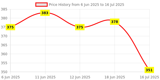 flipkart.com HIFY Extendable Selfie Stick with Wireless Remote with mic 3 Axis Gimbal for Camera, Mobile Price History Graph from 6 Jun 2025 to 16 Jul 2025