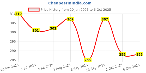 flipkart.com HIFY LED LIGHT WITH SELFIE STICK Tripod Price History Graph from 20 Jun 2025 to 5 Oct 2025