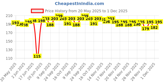 flipkart.com HIFY Mini Clip on Selfie Ring Light White with 36 LED for Smart Phone Camera,Live, Shooting, Great Gifts[Rechargeable] Ring Flash Price History Graph from 20 May 2025 to 1 Dec 2025