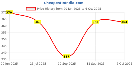 flipkart.com HIFY Mini Fashion Selfie Stick Tripod Stand Multi-functional Compact Bluetooth Selfie Stick with Non-Slip Tripod,Compatible with all Smartphone Tripod, Monopod Price History Graph from 20 Jun 2025 to 5 Oct 2025