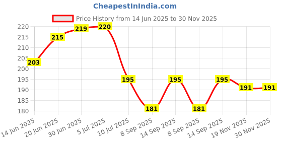 flipkart.com HIFY Mini selfie Ring Light for Mobile Laptop Tablets Webcams Selfie ,Photoshoot, Videocalls Videochats Ring Flash Price History Graph from 14 Jun 2025 to 29 Nov 2025