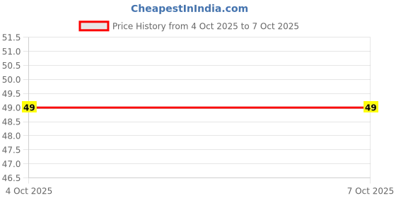 flipkart.com hify Mobile Wall Mounted Stand Mobile Holder Mobile Wall Mount for charging hify Price History Graph from 4 Oct 2025 to 7 Oct 2025