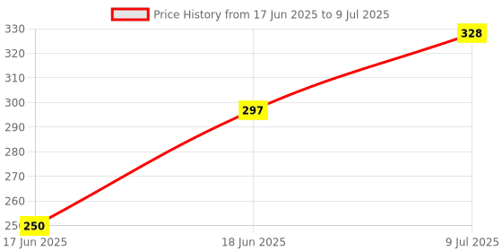 flipkart.com HIFY Monopod/Selfie Stick Bluetooth Tripod with Beauty Lights,3 in 1 Extendable Phone Stand Holder with Detachable Wireless Remote Compatible with IOS and Android Smart Phone Monopod, Tripod, Monopod Price History Graph from 17 Jun 2025 to 9 Jul 2025