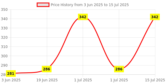 flipkart.com HIFY Multifunctional Selfie Stick Tripod with Wireless Bluetooth Remote Control & 360 degree Rotation Single Gimbal for Camera, Mobile Price History Graph from 3 Jun 2025 to 15 Jul 2025