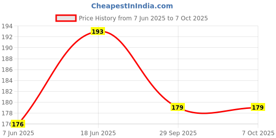 flipkart.com hify NEW Clip Microphone For Youtube | Collar Mike for Voice Recording | Lapel Mic Mobile, PC, Laptop, Android Smartphones, DSLR Camera Microphone hify Price History Graph from 7 Jun 2025 to 6 Oct 2025