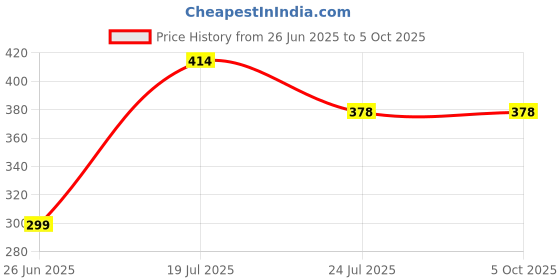 flipkart.com HIFY New Collection Tripod XT-02 Selfie Stick, Extendable Selfie Stick with Tripod Stand and Detachable Wireless Bluetooth Remote, Ultra Compact Selfie Stick for Mobile Tripod Price History Graph from 26 Jun 2025 to 5 Oct 2025
