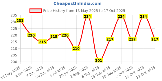 flipkart.com HIFY New Rechargeable Mini LED Selfie Lamp Ring Light Fill Light Phone Ring Flash Price History Graph from 13 May 2025 to 17 Oct 2025