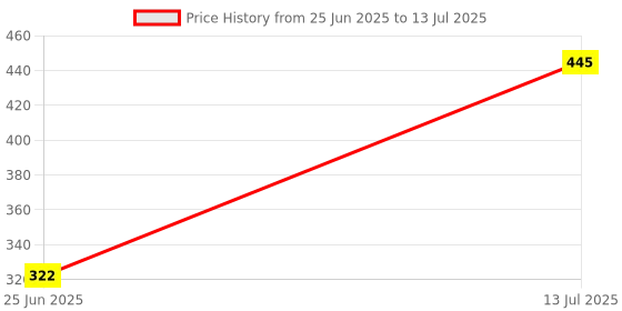 flipkart.com HIFY New Upgrade Extended Long Wireless Control Portable Selfie Stick Tripod, Monopod Price History Graph from 25 Jun 2025 to 13 Jul 2025