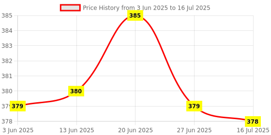 flipkart.com HIFY Portable bluetooth selfie stick with mic 3 Axis Gimbal for Camera, Mobile Price History Graph from 3 Jun 2025 to 16 Jul 2025