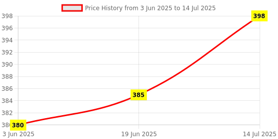 flipkart.com HIFY Portable Selfie stick | Tablet Tripod | 3 in1 Selfie Stick multi-function Wireless Bluetooth | Selfie Stick with Remote & Coller Mic Shutter 360 Rotate Extendable Handheld Foldable Mini Tripod Stand Foldable | Bluetooth shutter for Smartphones Professional Remote Control Selfie Stick with mic 3 Axis Gimbal for Camera, Mobile Price History Graph from 3 Jun 2025 to 14 Jul 2025