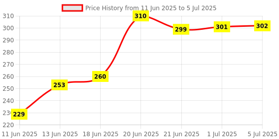 flipkart.com HIFY Portable Selfie Stick Tripod with Remote, Multifunctional with led light Tripod, Monopod Price History Graph from 11 Jun 2025 to 5 Jul 2025