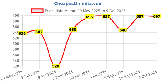 flipkart.com HIFY Professional Selfie Ring Light and Cell Phone Holder Stand for Live Stream Video Ring Flash Price History Graph from 29 May 2025 to 9 Oct 2025