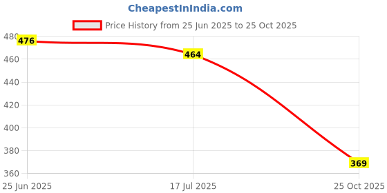 flipkart.com HIFY r1 selfie stick Tripod, Monopod Price History Graph from 25 Jun 2025 to 25 Oct 2025