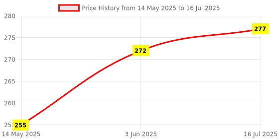 flipkart.com HIFY R1S Bluetooth Extendable and Portable Selfie Stick and Stand With Wireless Remote and 2 Level Fill Light Single Gimbal for Camera, Mobile Price History Graph from 14 May 2025 to 16 Jul 2025