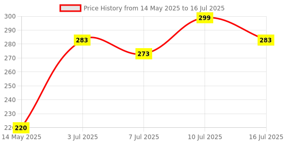 flipkart.com HIFY r1s -Newest Extendable Selfie Stick with Detachable Bluetooth Wireless Remote Phone Holder Compatible with All Smartphones Bluetooth Selfie Stick |selfies stick with bluetooth and led light |tripod with led stick |led monopod with led light Tripod, Monopod Price History Graph from 14 May 2025 to 16 Jul 2025