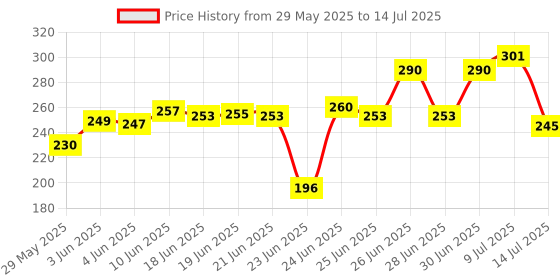 flipkart.com HIFY R1S Professional Video and Picture Catcher Bluetooth Selfie Stick 3 Axis Gimbal Tripod, Monopod Price History Graph from 29 May 2025 to 14 Jul 2025