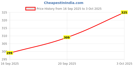 flipkart.com HIFY Rear View Mirror Mount Phone 360 Degree Rotation GPS Navigator Car Holder Stand Bracket. Mobile Holder Price History Graph from 16 Sep 2025 to 3 Oct 2025