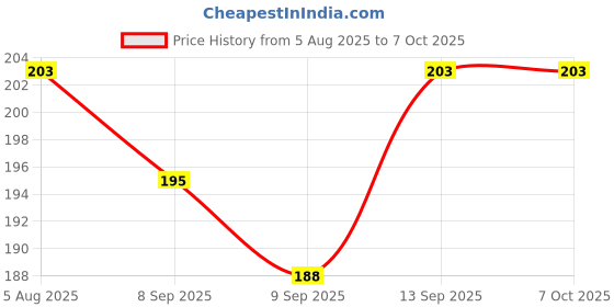 flipkart.com HIFY Ring Light | Reahcargable New Model Selfie Enhancing Ring Light with 3 Level of Brightness for Photography Video Calling (Smart Phones Laptop Tablet)... Ring Flash Price History Graph from 5 Aug 2025 to 7 Oct 2025